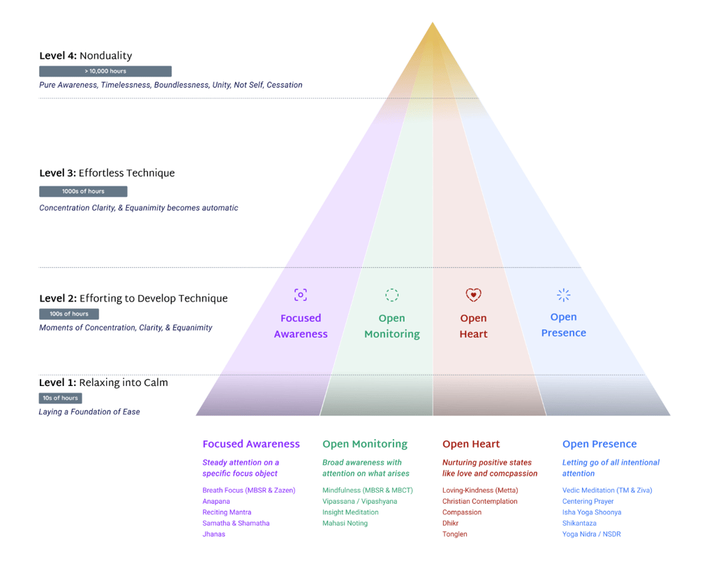 Meditation Taxonomy